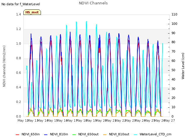 plot of NDVI Channels