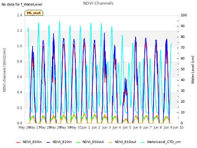 plot of NDVI Channels