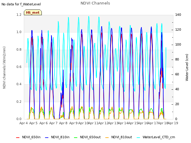 plot of NDVI Channels