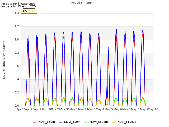 plot of NDVI Channels