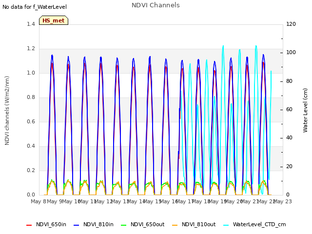 plot of NDVI Channels