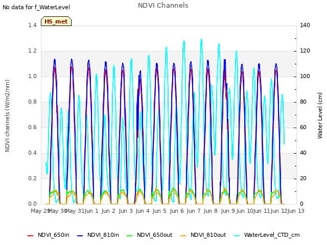 plot of NDVI Channels