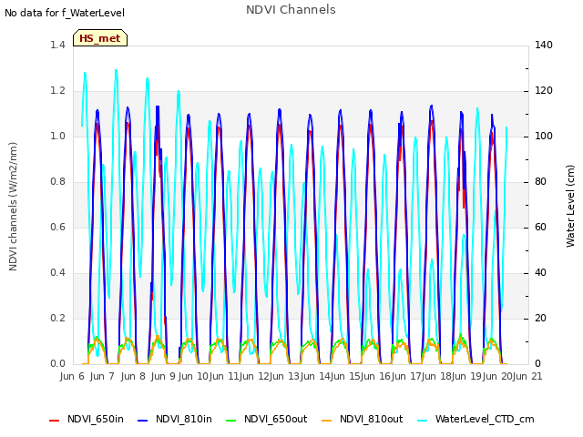 plot of NDVI Channels