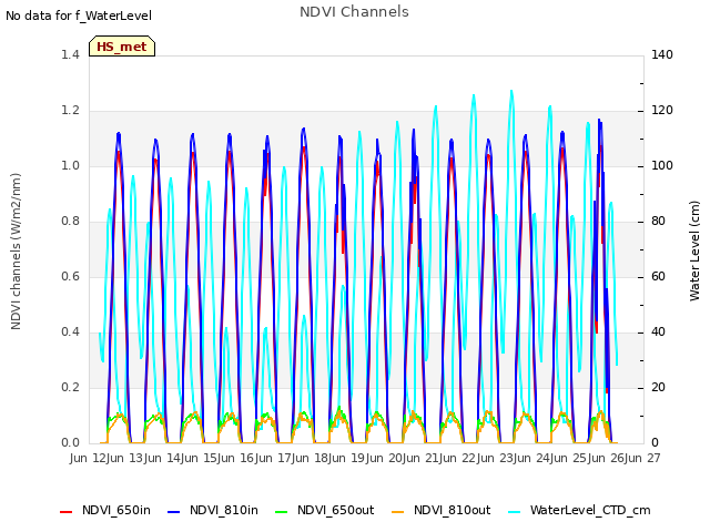 plot of NDVI Channels