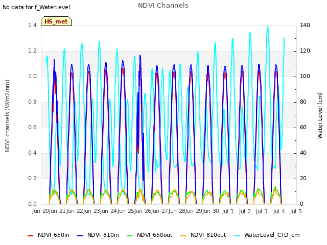 plot of NDVI Channels