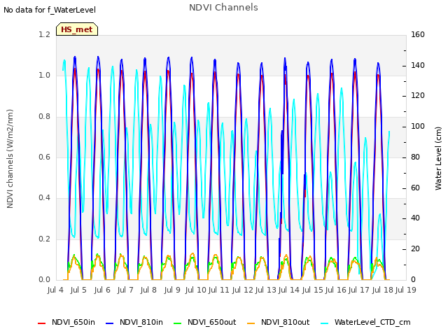 plot of NDVI Channels