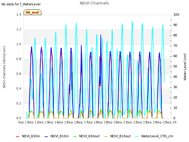 plot of NDVI Channels