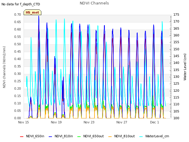 Explore the graph:NDVI Channels in a new window