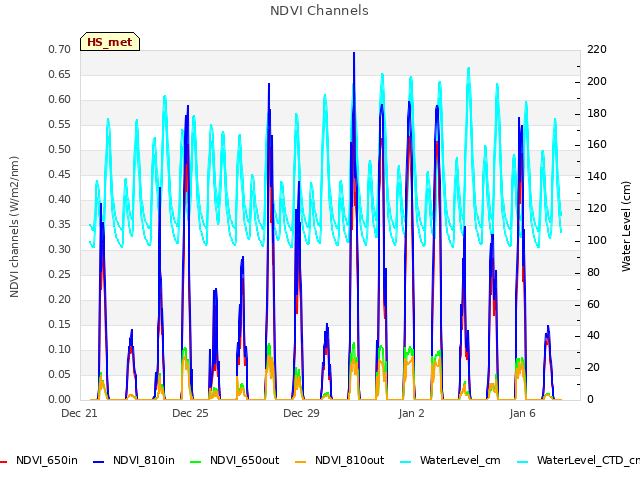 Explore the graph:NDVI Channels in a new window