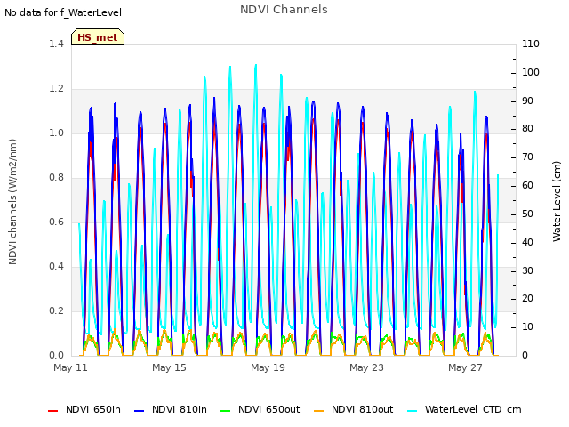 Explore the graph:NDVI Channels in a new window