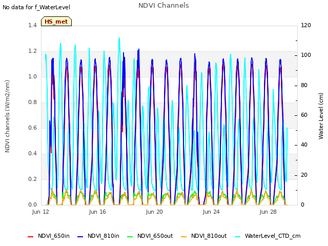 Explore the graph:NDVI Channels in a new window