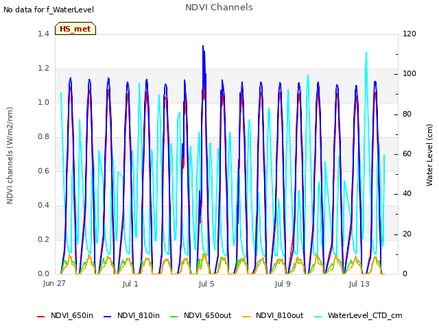 Explore the graph:NDVI Channels in a new window