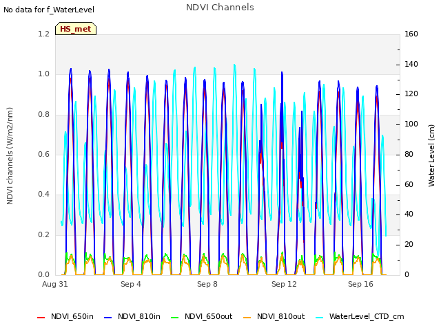 Explore the graph:NDVI Channels in a new window