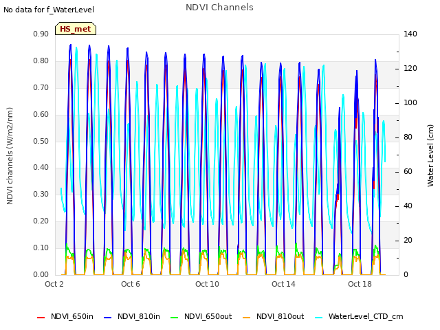 Explore the graph:NDVI Channels in a new window