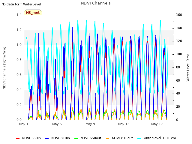 Explore the graph:NDVI Channels in a new window
