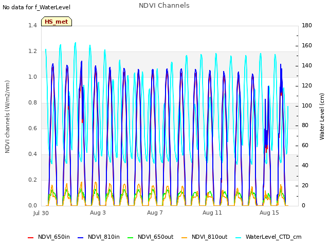 Explore the graph:NDVI Channels in a new window