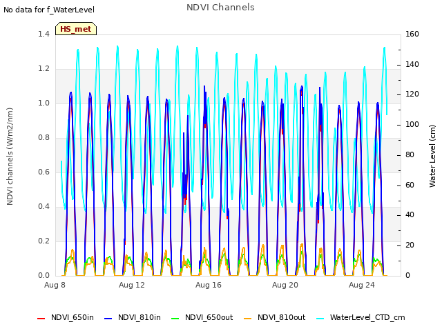 Explore the graph:NDVI Channels in a new window