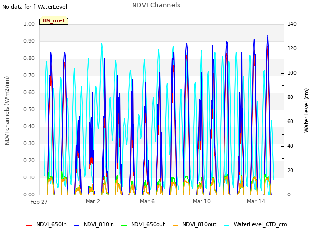 Explore the graph:NDVI Channels in a new window
