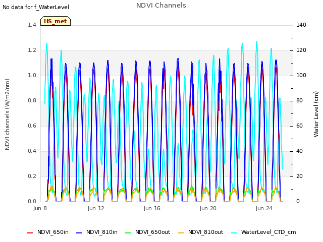 Explore the graph:NDVI Channels in a new window