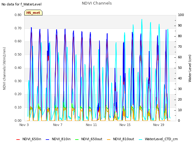 Explore the graph:NDVI Channels in a new window