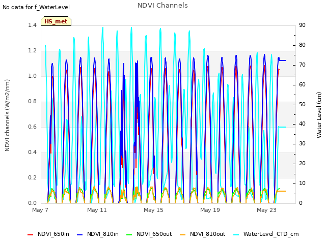 Explore the graph:NDVI Channels in a new window