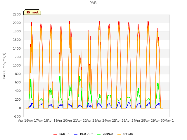 plot of PAR