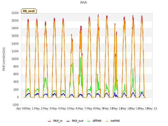 plot of PAR