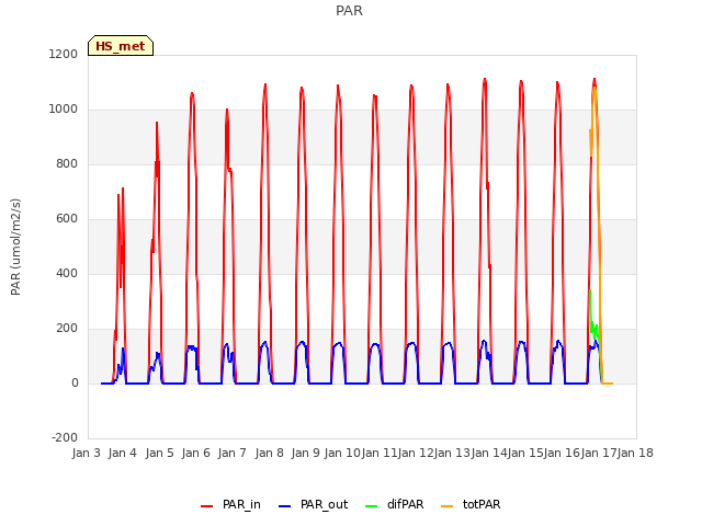 plot of PAR