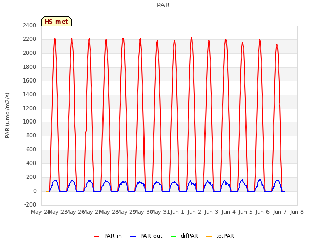 plot of PAR