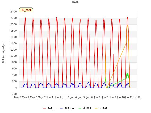 plot of PAR