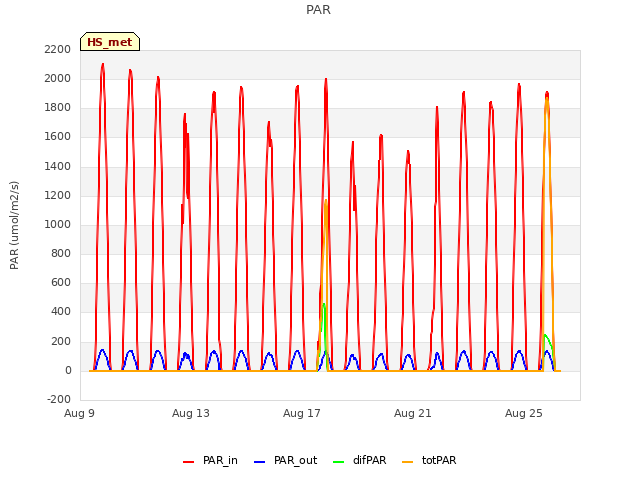 Explore the graph:PAR in a new window