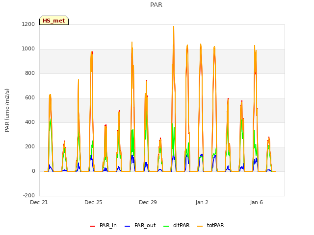 Explore the graph:PAR in a new window