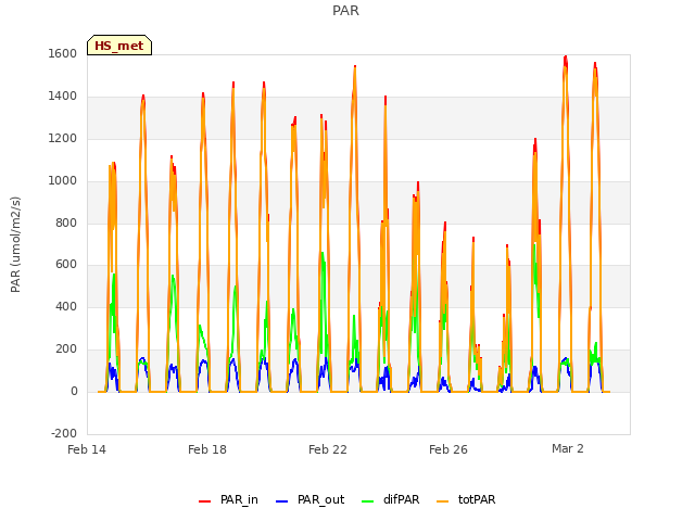 Explore the graph:PAR in a new window