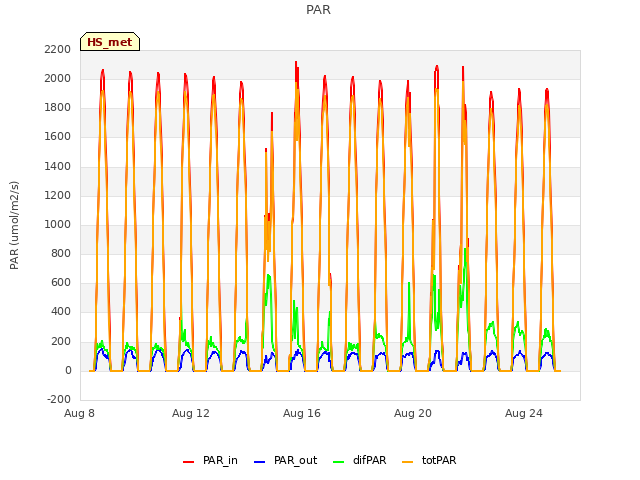 Explore the graph:PAR in a new window