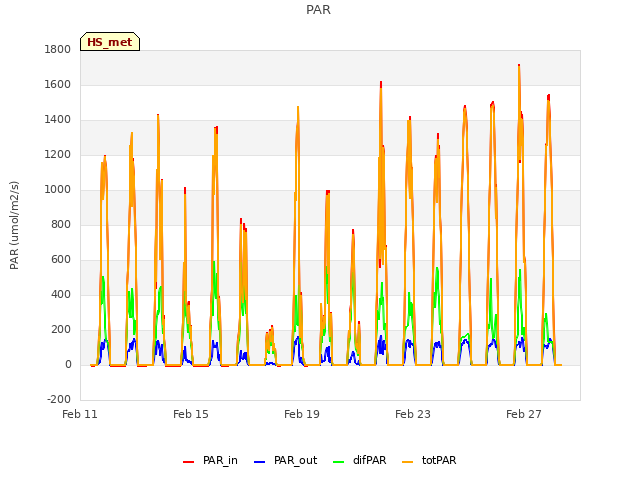 Explore the graph:PAR in a new window