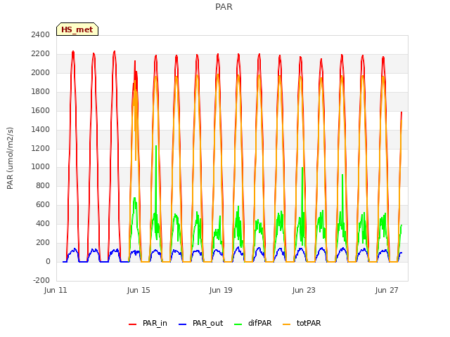 Explore the graph:PAR in a new window