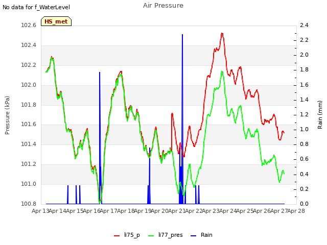 plot of Air Pressure