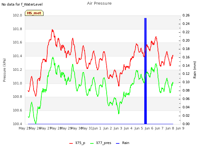 plot of Air Pressure
