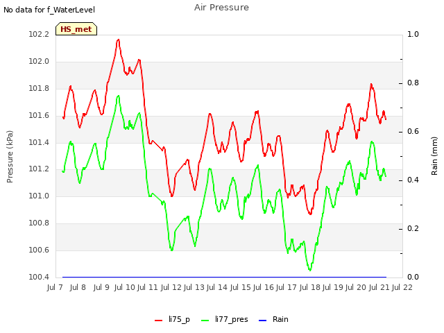 plot of Air Pressure