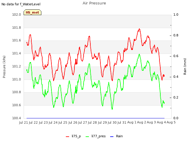 plot of Air Pressure