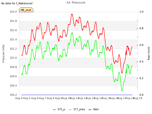 plot of Air Pressure