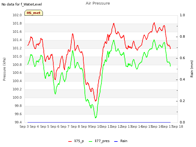 plot of Air Pressure