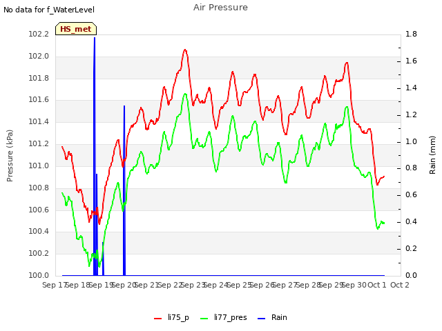plot of Air Pressure