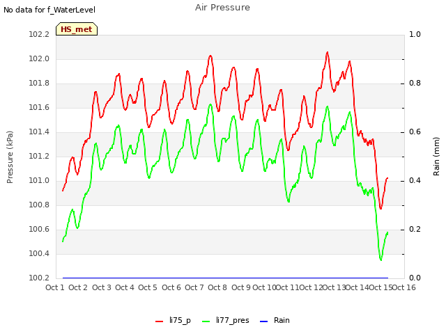 plot of Air Pressure