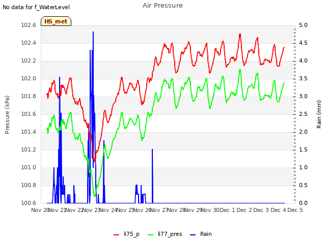plot of Air Pressure