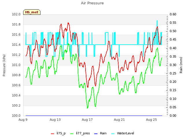 Explore the graph:Air Pressure in a new window