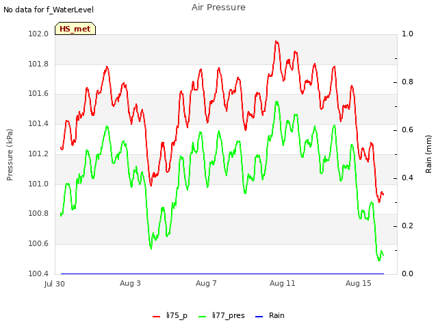 Explore the graph:Air Pressure in a new window