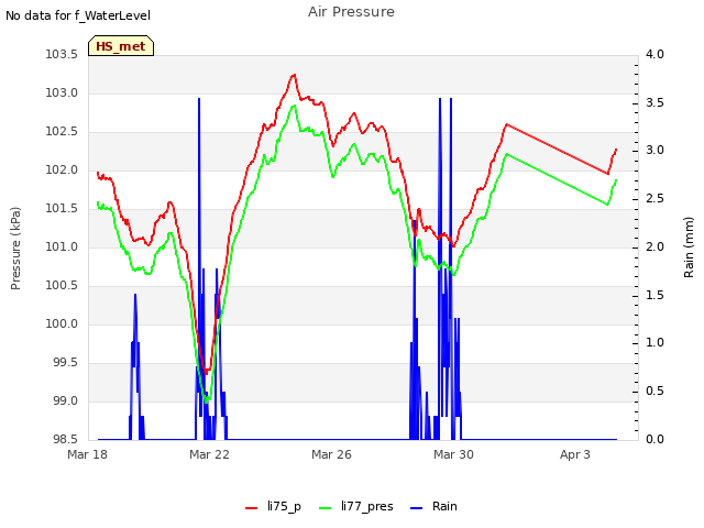 Explore the graph:Air Pressure in a new window