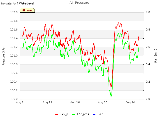 Explore the graph:Air Pressure in a new window