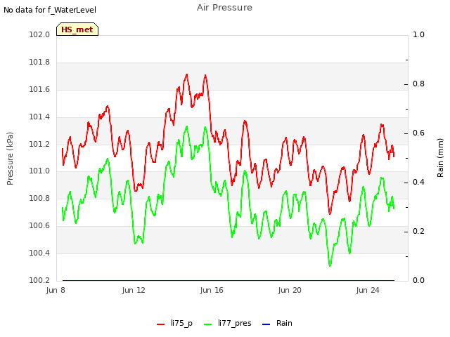 Explore the graph:Air Pressure in a new window